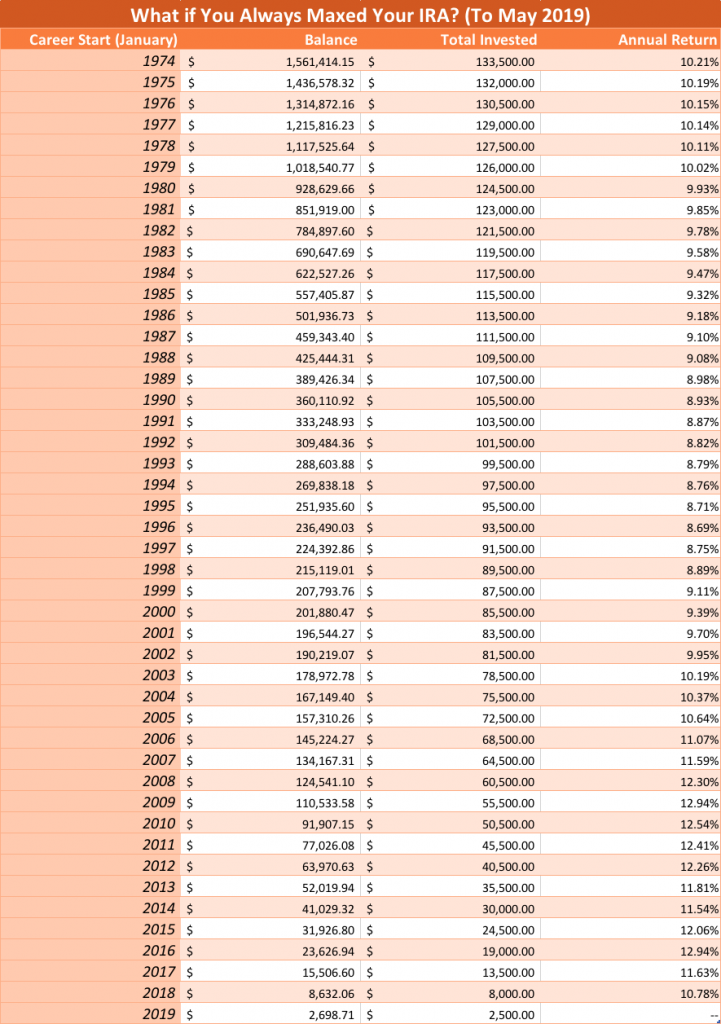 Ira Savings Chart