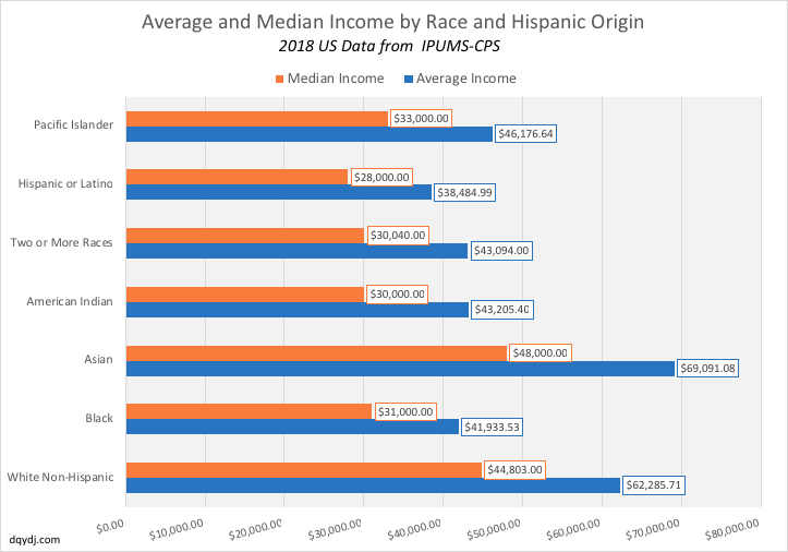 United States Average and Median Income by Race (2018)