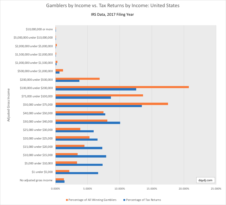 Tax returns in the United States: percentage of filings by income vs. percentage of gambling winners.