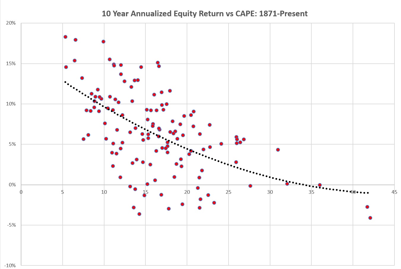 10 year subsequent equity returns vs. Shiller CAPE