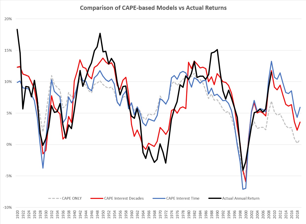 CAPE Based models including interest and time versus actual subsequent US equity returns.