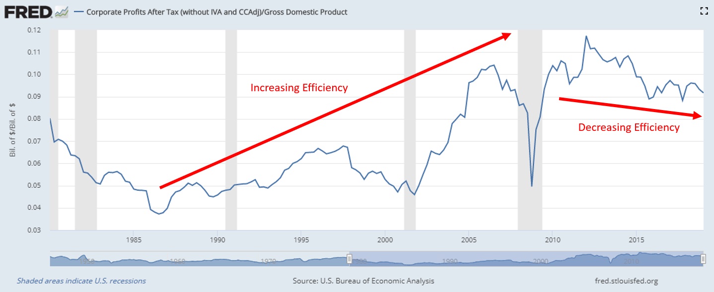 Graph of corporate profits post-tax during increasing real output per worker in the United States from the 80s until 2010, and the fall since then.