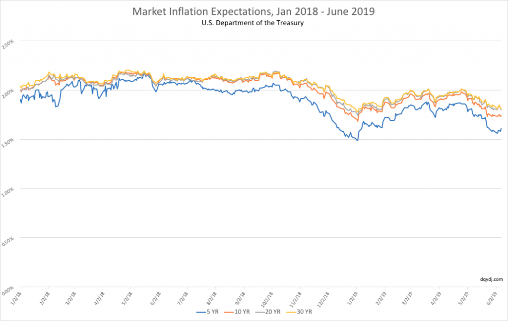 Inflation expectations between January 2018 and June 2019