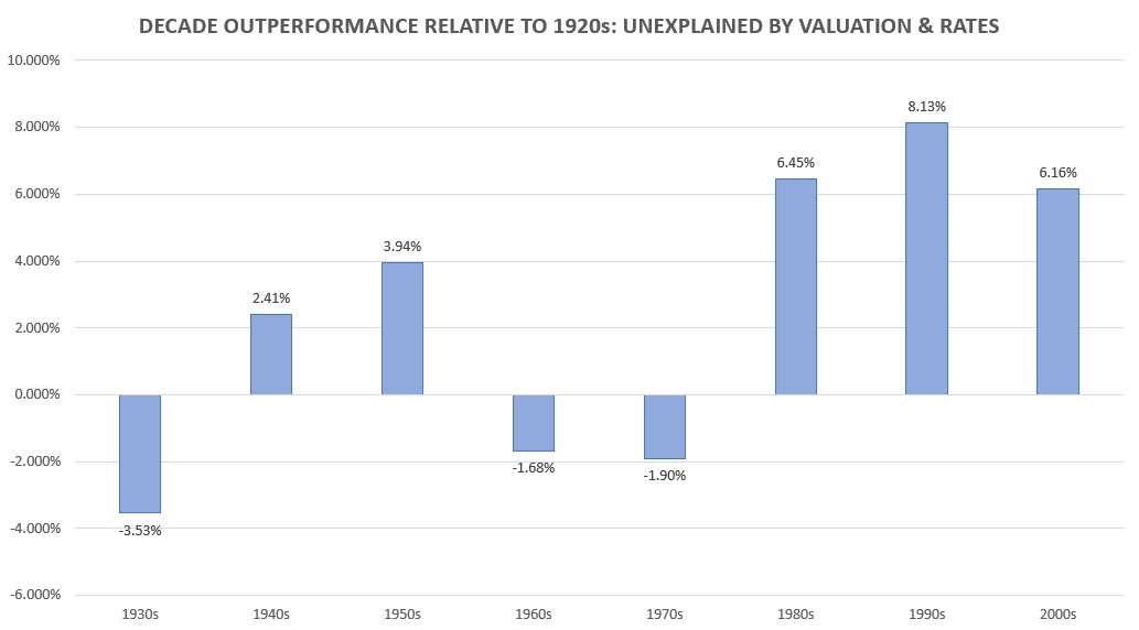 Graph of the outperformance (or underperformance) of US stock unexplained by valuation or rates.