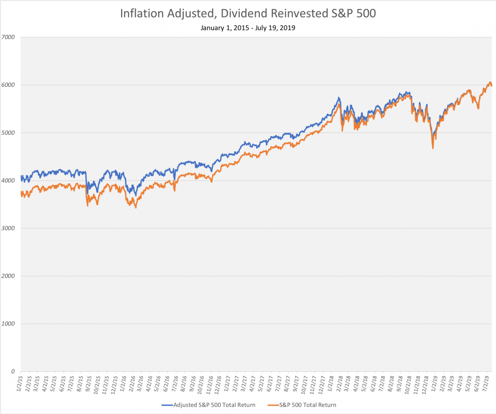 Inflation and dividend adjusted S&P 500 from January 2015 - July 2019.