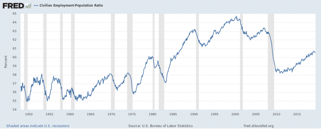 Employment to Population ratio 