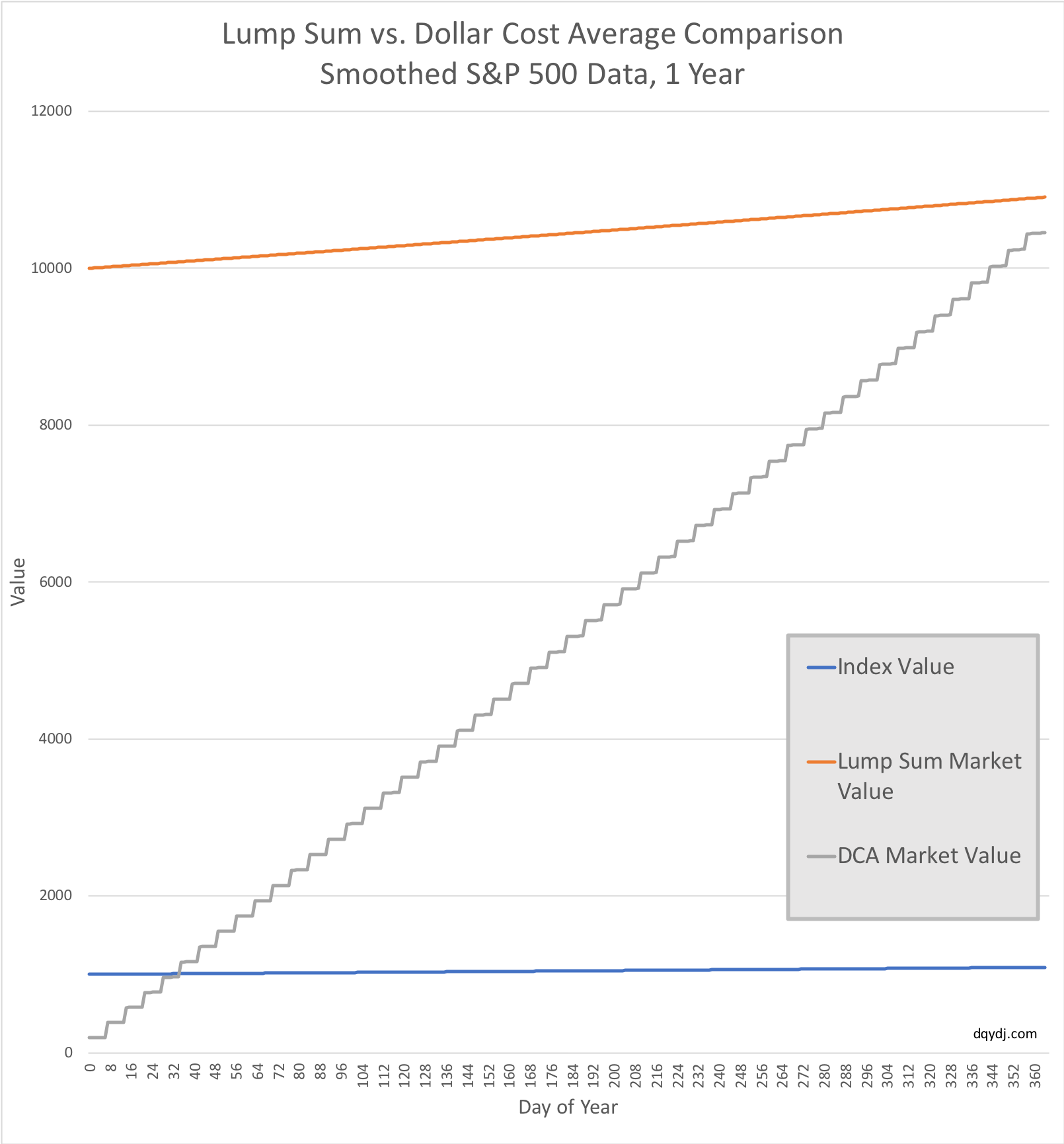 Lump Sum vs. Dollar Cost Average in a smoothed scenario on the historic S&P 500.