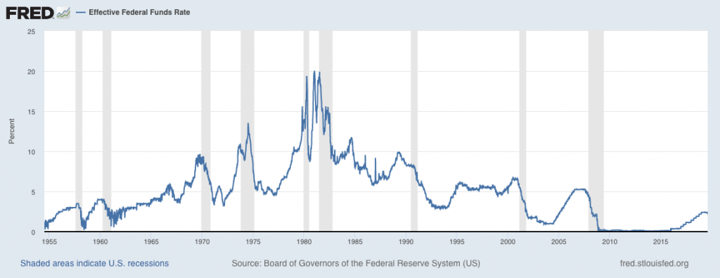 The effective Federal Funds Rate from the 1950s until today.