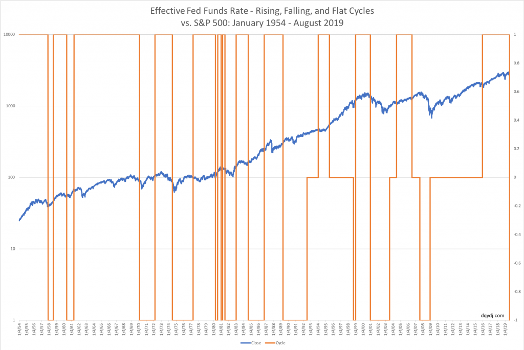 Effective Federal Funds Rate Cycle vs. S&P 500 Price