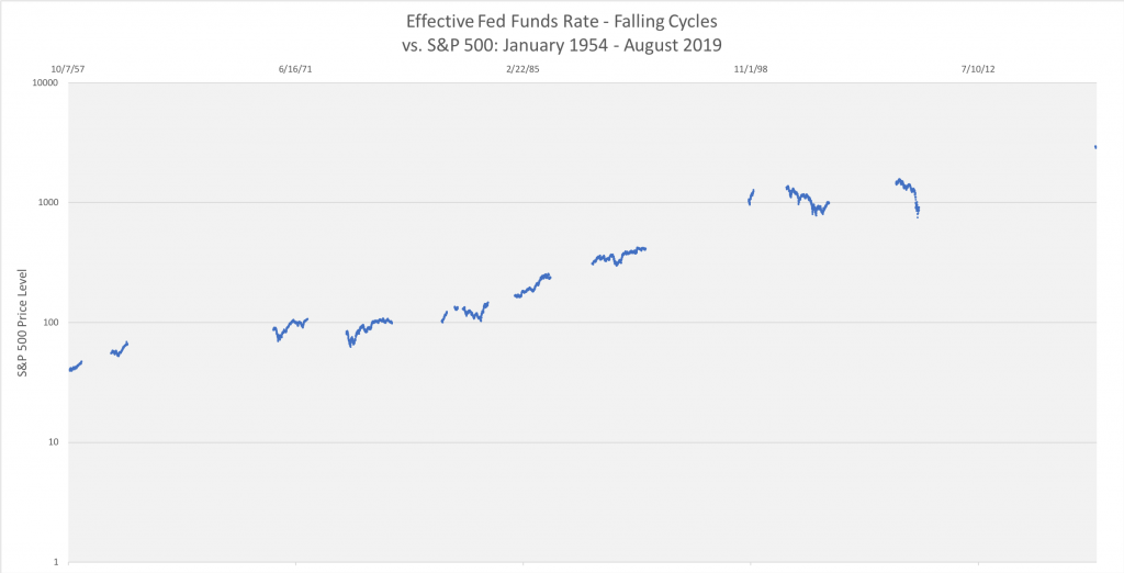 Falling Federal Funds Rate and S&P 500 performance: how an Interest rate cut affects the stock market