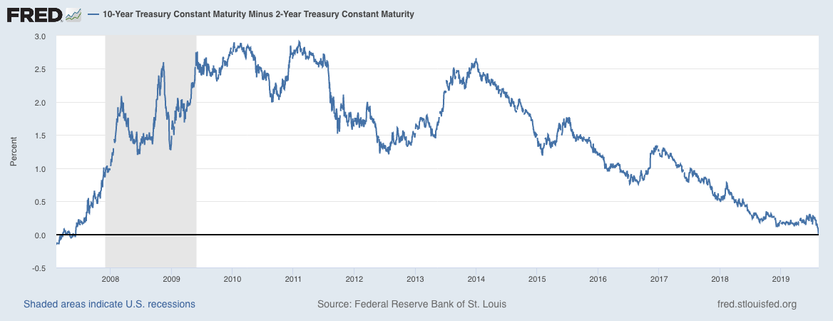 What Does the Yield Curve Tell Us? Do Inversions Predict Recession?