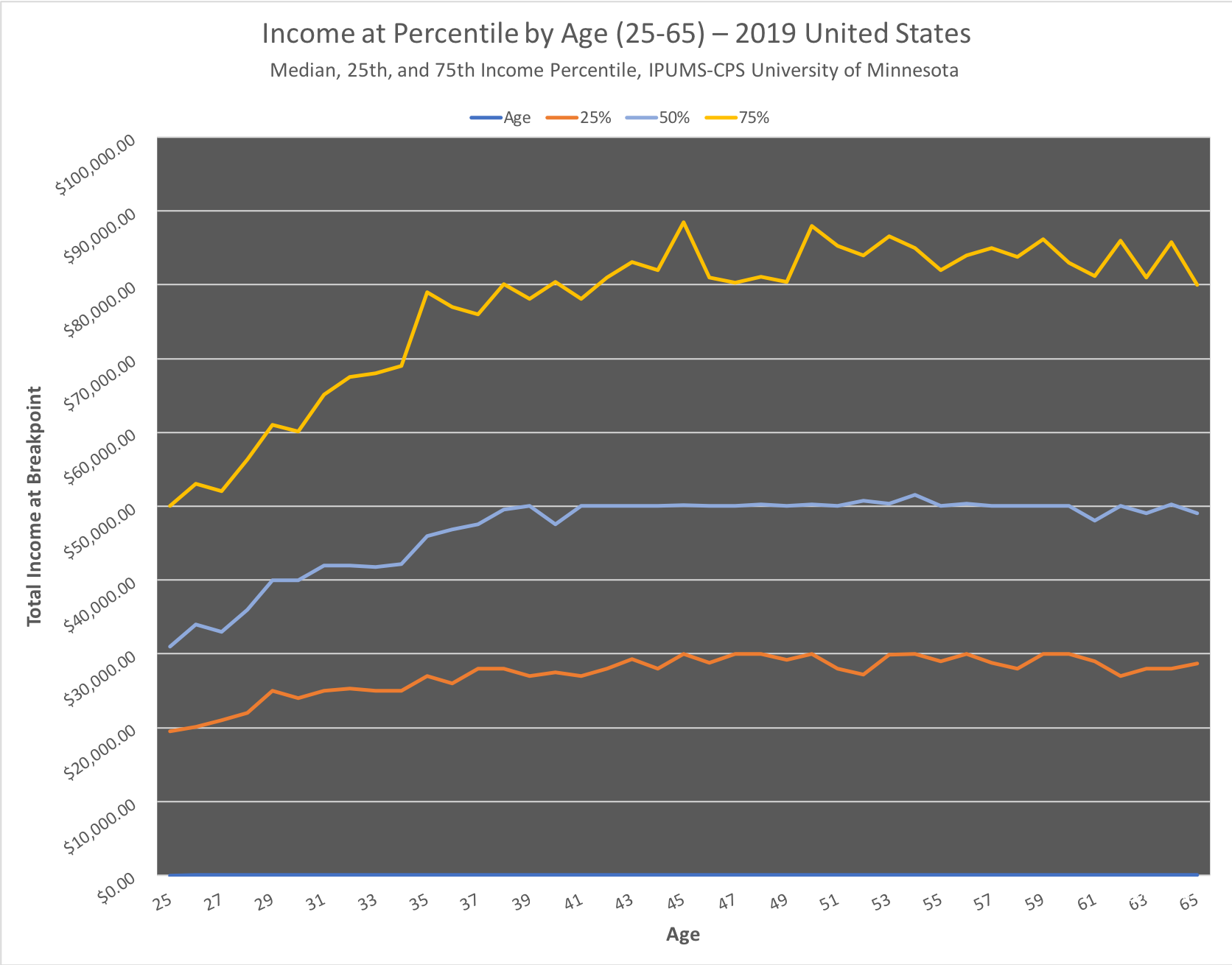 Median, 25th, and 75th percentile income in 2019 for age 25-65