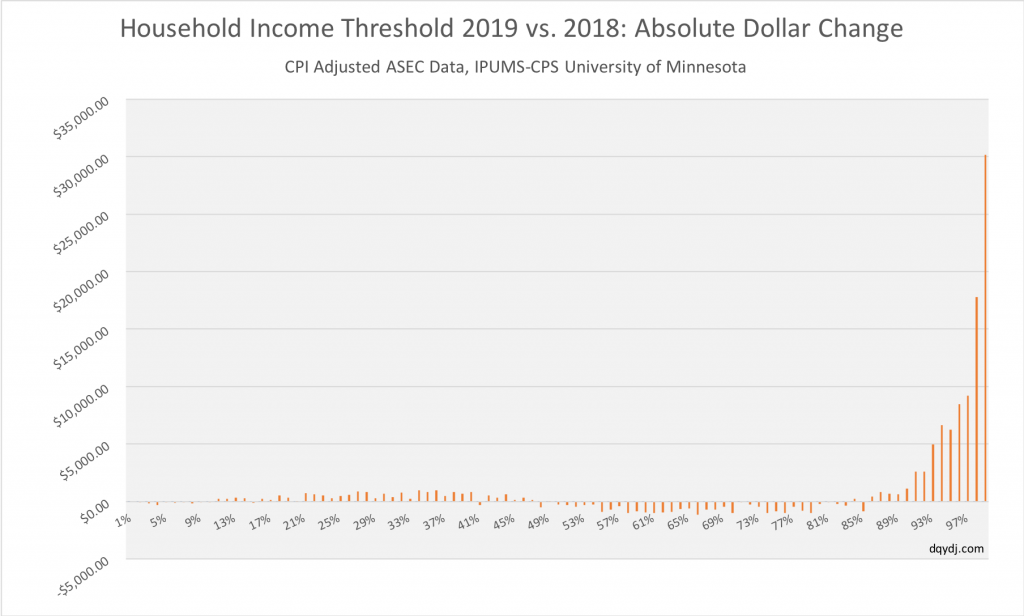 Change in household income percentile from 2018 to 2019 in US