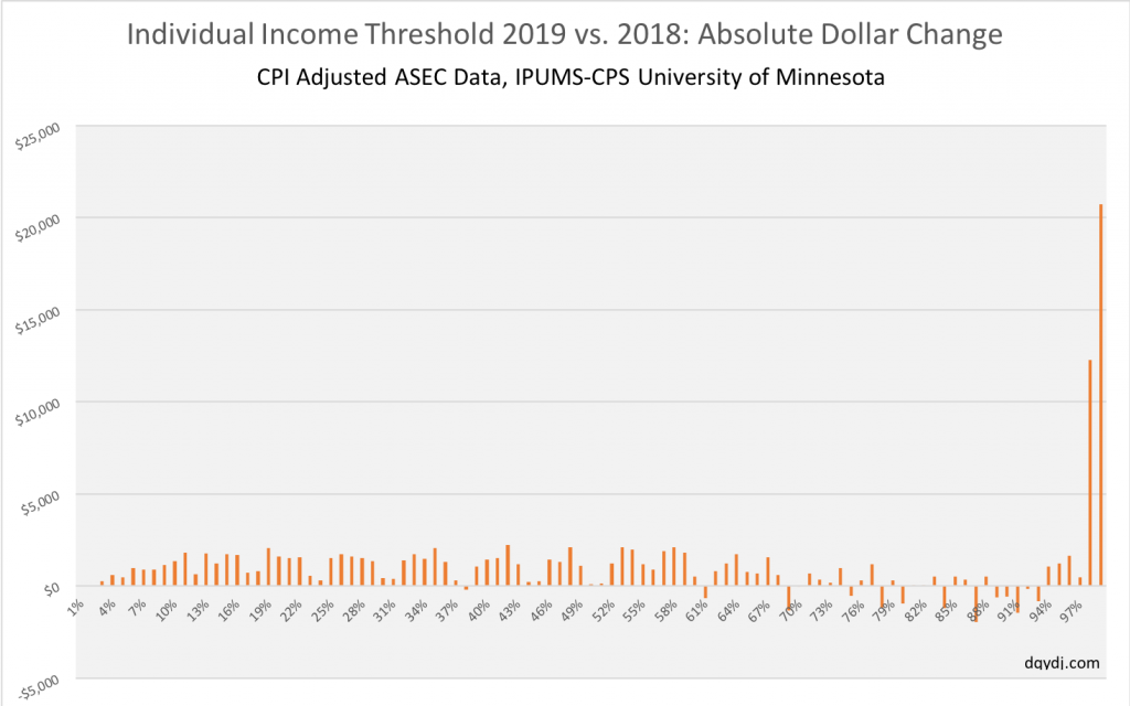 Absolute dollar change, CPI adjusted, between individual income bracket 2018-2019