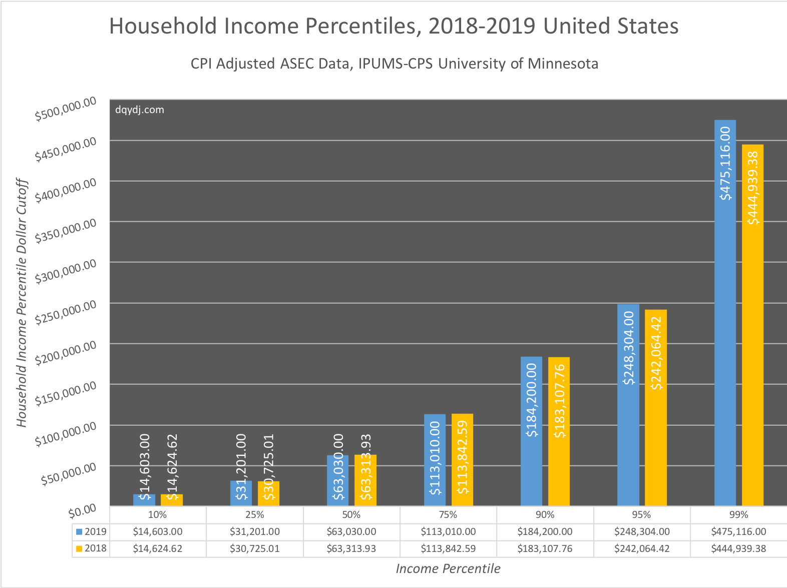 2019 Household Income vs. 2018 in the United States, selected percentiles