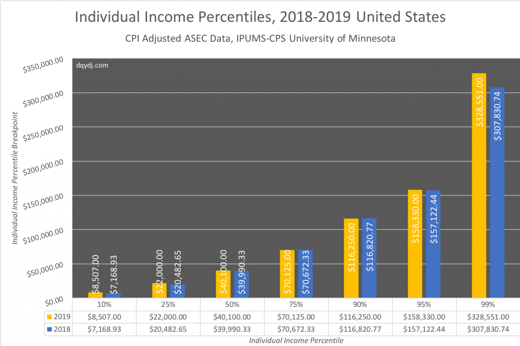 Year over year individual income selected percentiles, USA