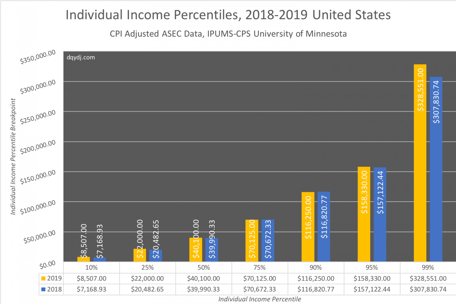 Average median top 1 and all united states individual income
