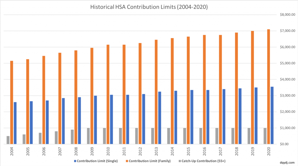Historical HSA Contribution Limit 2004-2020