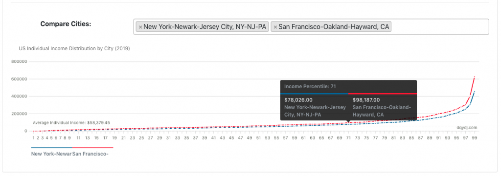 Individual earning $100,000 in San Francisco vs. New York income distribution comparison