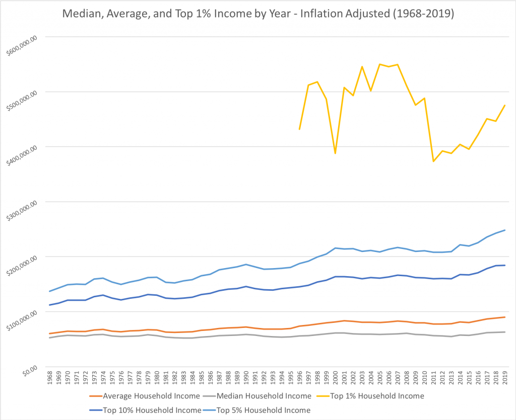 Household Income by Year: Median, average, top 1%, top 5%, top 10% for 1968-2019 in United States, Inflation-Adjusted