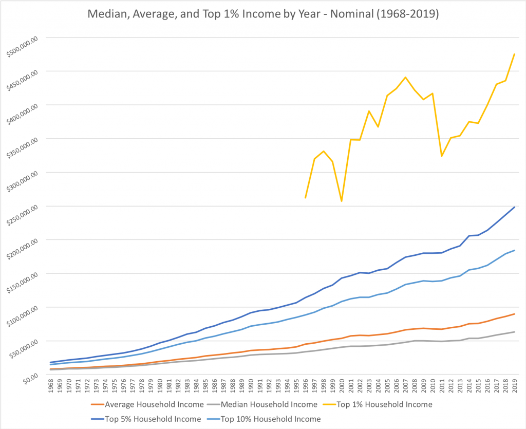 Household Income by Year: Median, average, top 1%, top 5%, top 10% for 1968-2019 in United States, Nominal