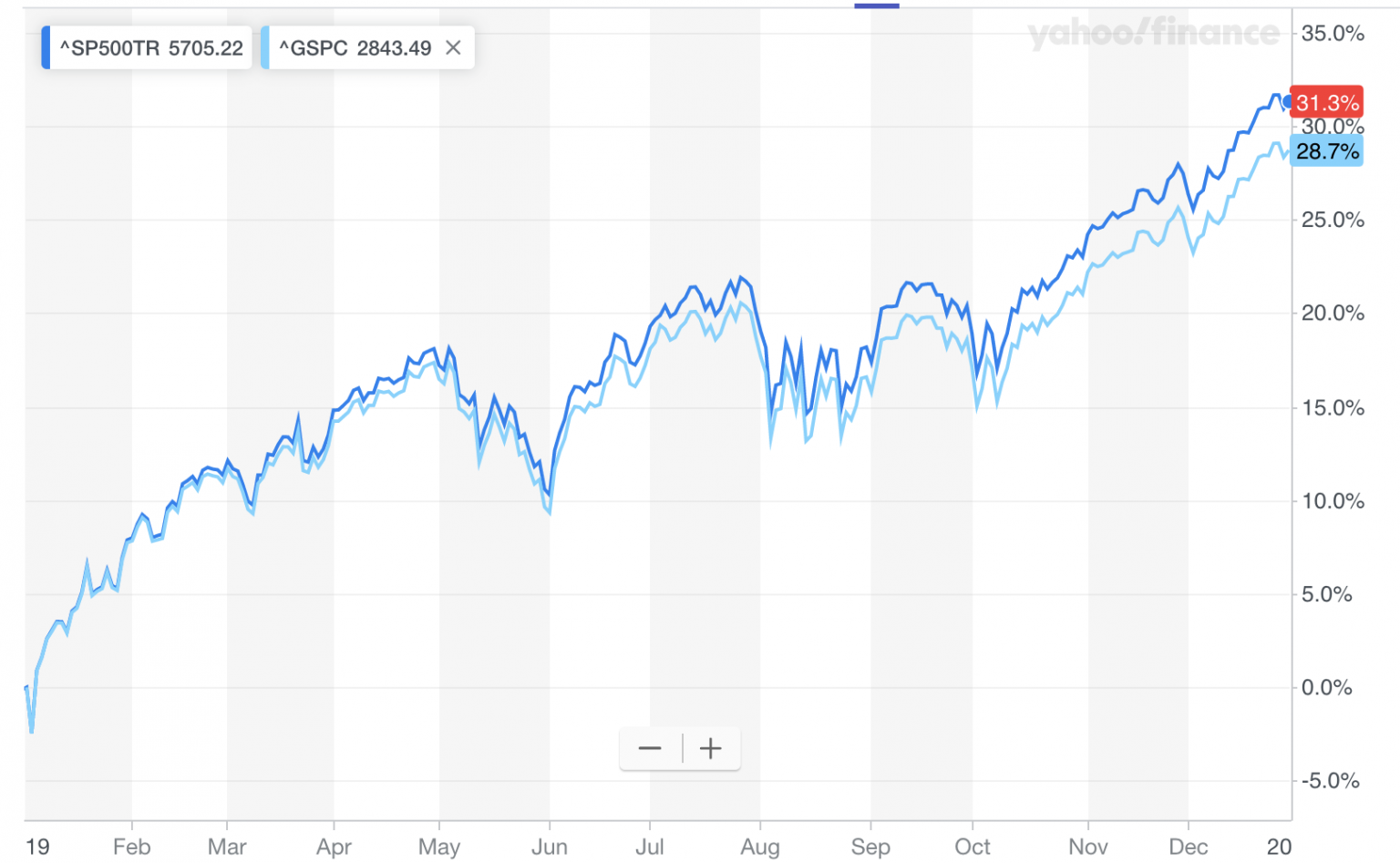 2019 S&P 500 Return, Dividends Reinvested Don
