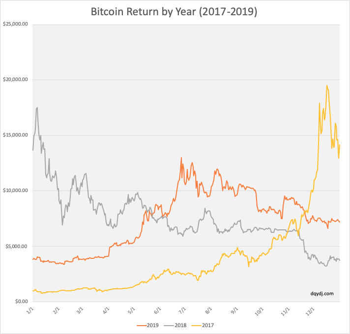 Bitcoin Return in 2019, 2018, and 2017