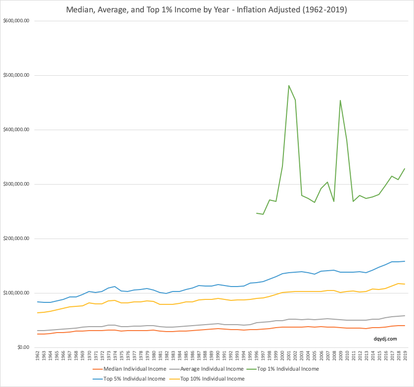 Individual Income by Year: Median, average, top 1%, top 5%, top 10% for 1962-2019 in United States