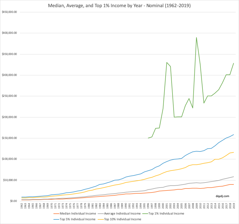 Individual Income by Year: Median, average, top 1%, top 5%, top 10% for 1962-2019 in United States, Nominal