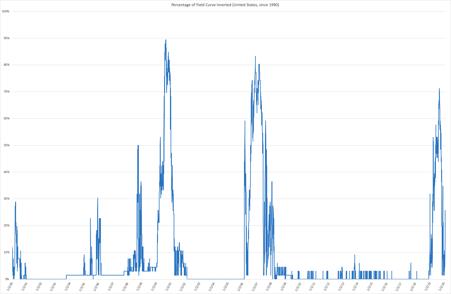 Key Parts Of The Yield Curve Re Inverted On January 21