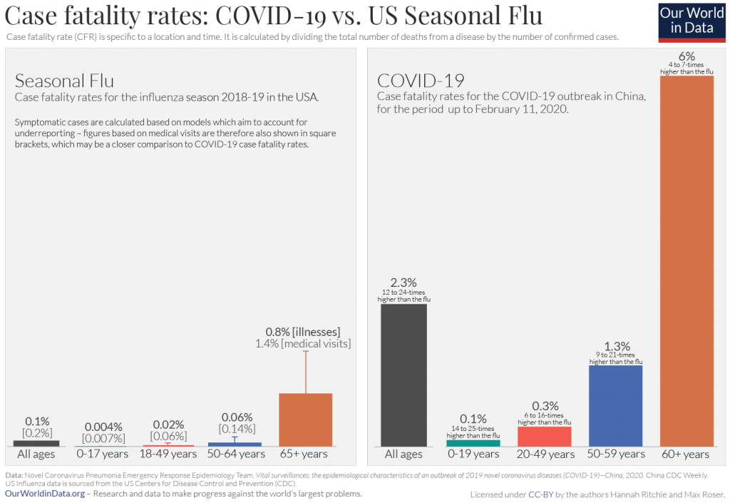 CFR for seasonal flu and COVID-19, by age