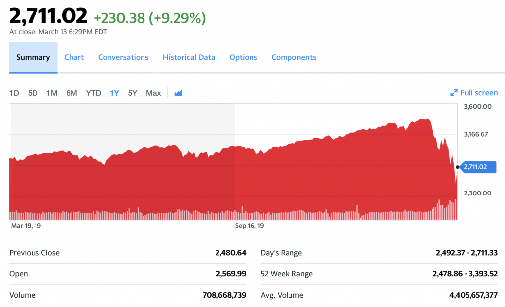 S&P 500 Results from March 2019-March 2020 from Yahoo! Finance