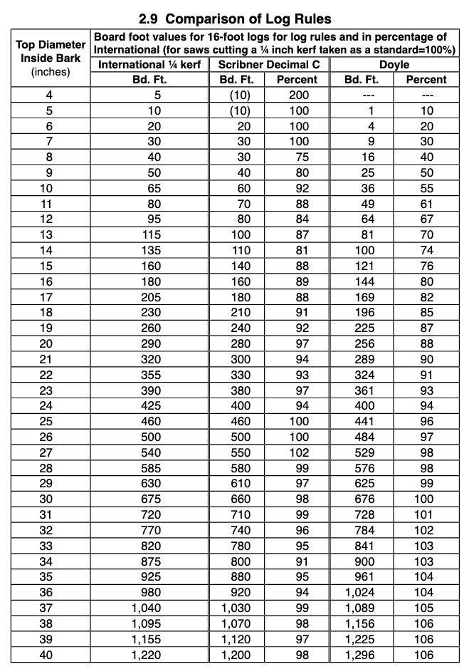 Printable Doyle Log Scale Chart