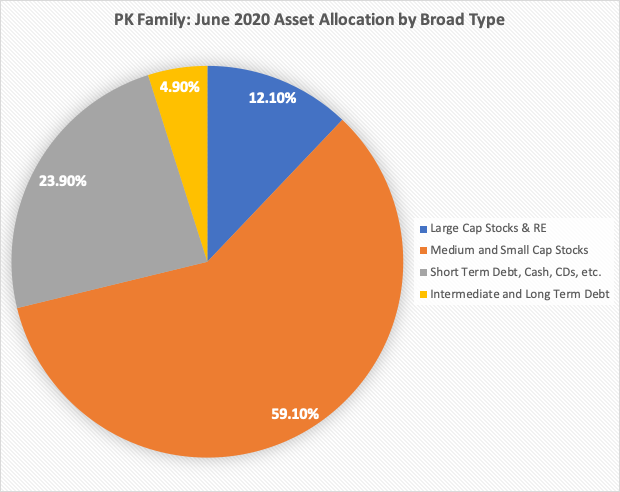 Pie chart showing PK family asset allocation by broad type