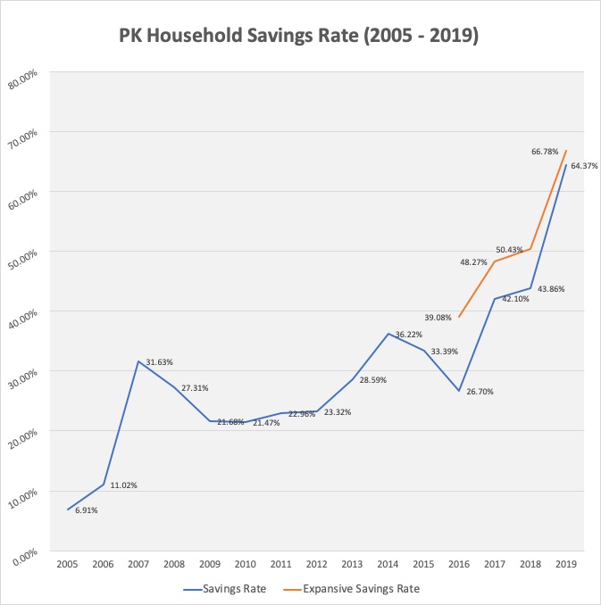PK's family savings rate from 2005 - 2019