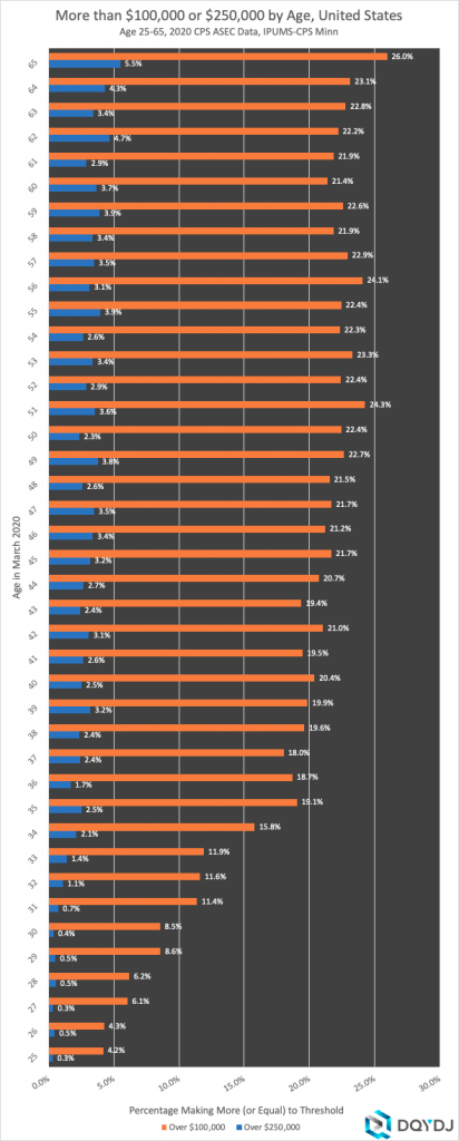 Income Percentile By Age Calculator For The United States In 2020