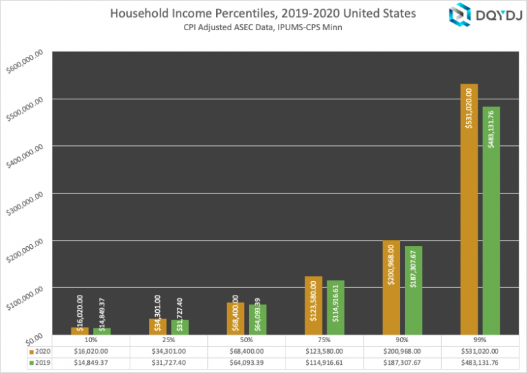 average-median-top-1-household-income-percentiles-2020-dqydj