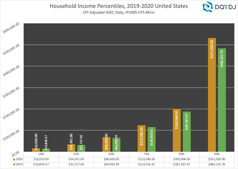 Comparação do rendimento do agregado familiar nos EUA 2019 vs 2020