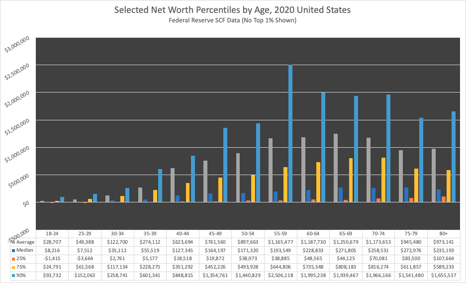 Household Net Worth Comparison by Age in US in 2020