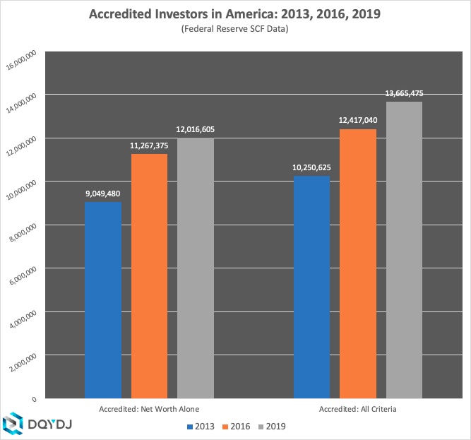 Accredited Investors in America in 2013-2019
