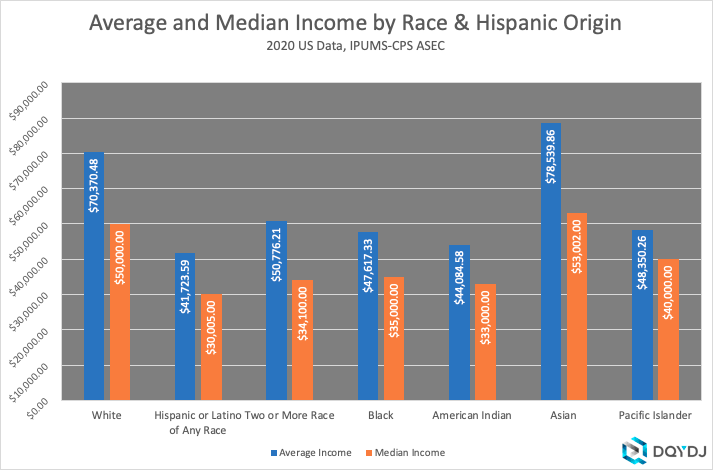 2020 Income By Race Average Top One Percent Median And Inequalities