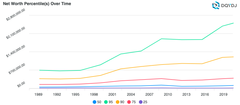 net-worth-1989-2019-no-inflation.png