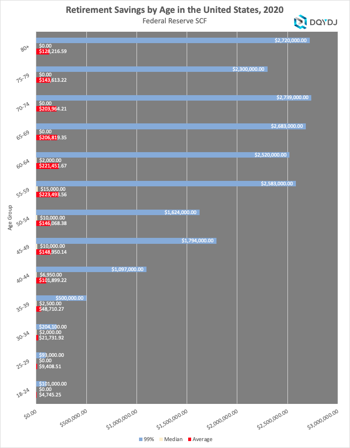 Retirement Savings by Age Averages, Medians, Percentiles US [2020]