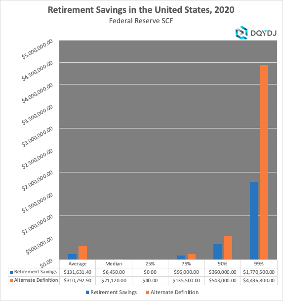 Retirement savings statistics in the US in 2020