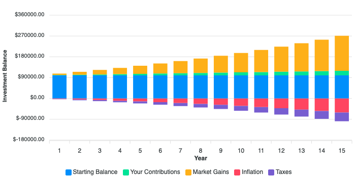 Investment calculator default scenario showing effects of contribution, periodic investments, taxes, inflation, and growth