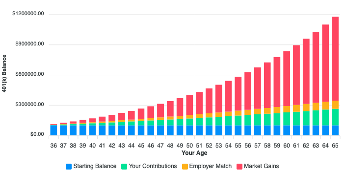 401(k) Growth Calculator Model for Base Scenario