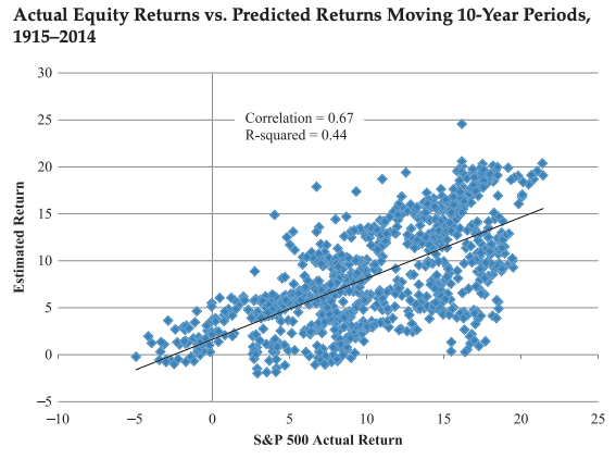 Bogle's model versus subsequent returns in the 100 years from 1915-2014