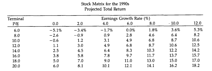 Earnings Growth & Terminal P/E Model for the S&P 500 from 1991