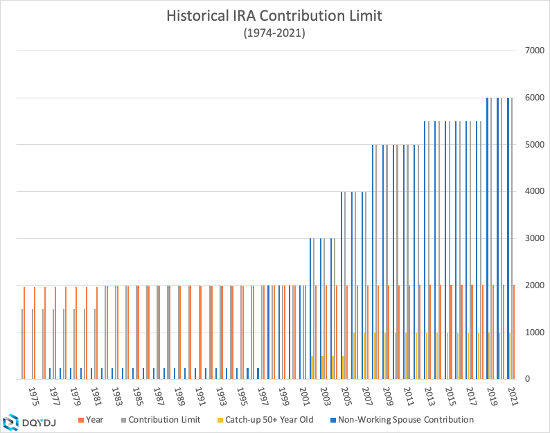 Historical breakdown of IRA contribution limits from 1974-2021