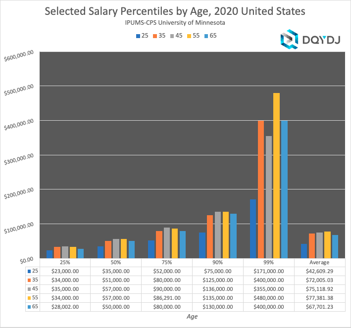 United States salary percentile by age in 2020